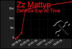 Total Graph of Zz Mattyp