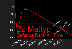 Total Graph of Zz Mattyp