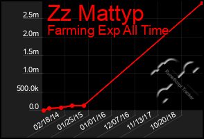 Total Graph of Zz Mattyp