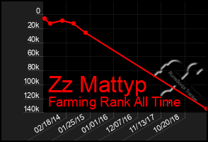 Total Graph of Zz Mattyp