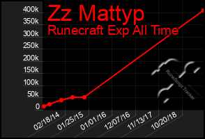 Total Graph of Zz Mattyp