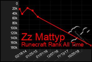 Total Graph of Zz Mattyp