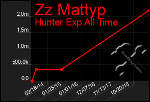 Total Graph of Zz Mattyp