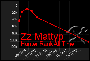 Total Graph of Zz Mattyp