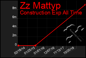 Total Graph of Zz Mattyp