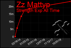 Total Graph of Zz Mattyp