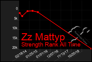 Total Graph of Zz Mattyp