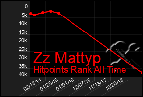 Total Graph of Zz Mattyp