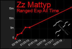 Total Graph of Zz Mattyp