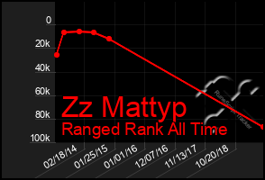 Total Graph of Zz Mattyp