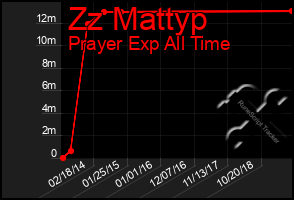 Total Graph of Zz Mattyp