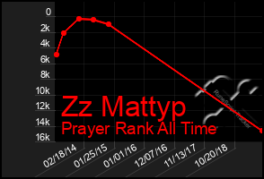 Total Graph of Zz Mattyp