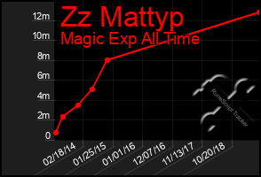 Total Graph of Zz Mattyp