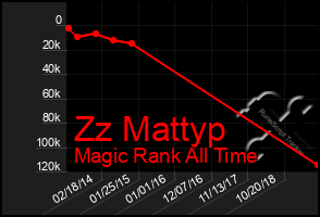 Total Graph of Zz Mattyp