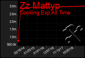 Total Graph of Zz Mattyp