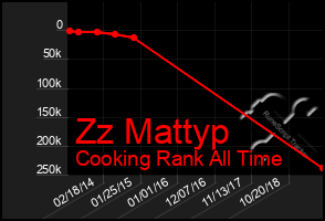 Total Graph of Zz Mattyp