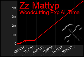 Total Graph of Zz Mattyp