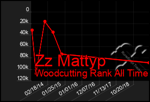 Total Graph of Zz Mattyp