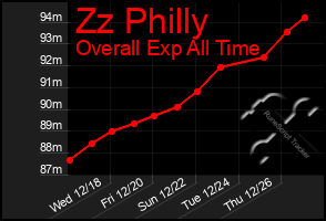 Total Graph of Zz Philly