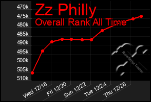 Total Graph of Zz Philly