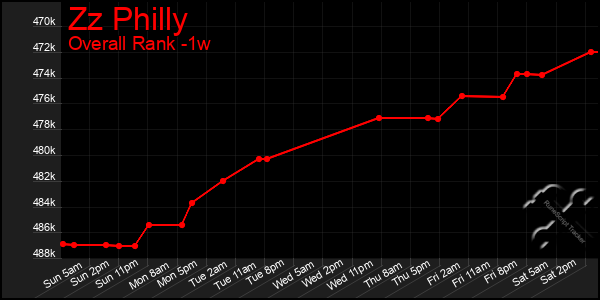 Last 7 Days Graph of Zz Philly