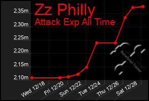 Total Graph of Zz Philly