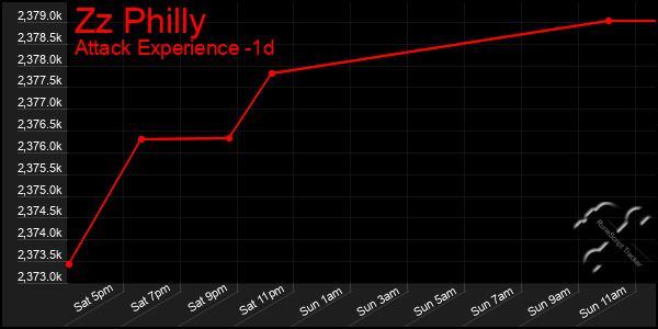 Last 24 Hours Graph of Zz Philly