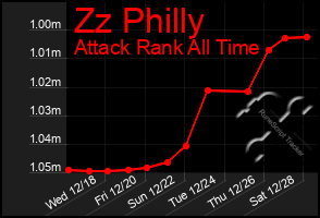 Total Graph of Zz Philly