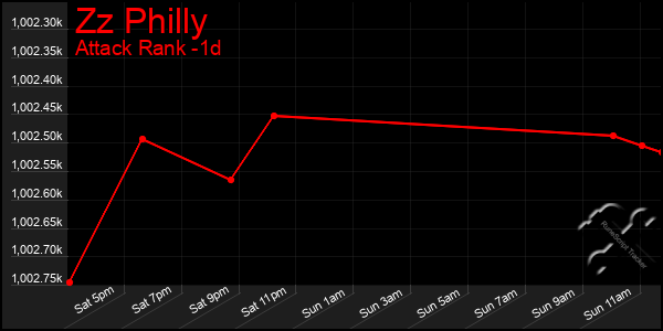 Last 24 Hours Graph of Zz Philly