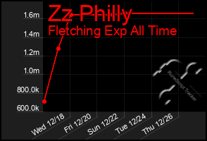 Total Graph of Zz Philly