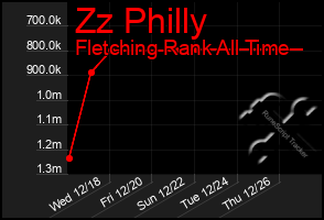 Total Graph of Zz Philly