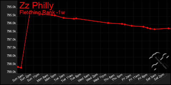 Last 7 Days Graph of Zz Philly