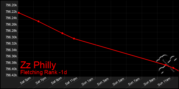 Last 24 Hours Graph of Zz Philly