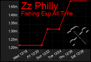 Total Graph of Zz Philly