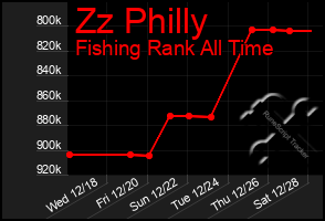 Total Graph of Zz Philly