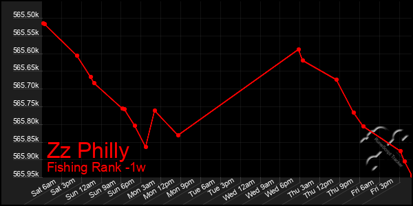 Last 7 Days Graph of Zz Philly