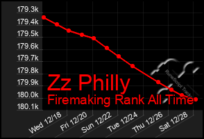 Total Graph of Zz Philly