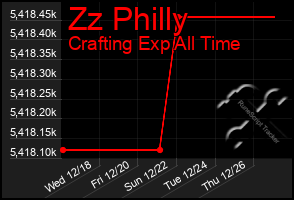 Total Graph of Zz Philly