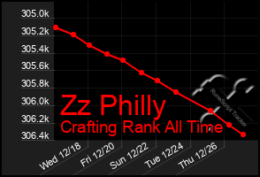 Total Graph of Zz Philly