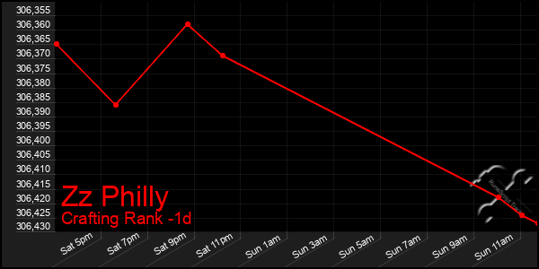 Last 24 Hours Graph of Zz Philly