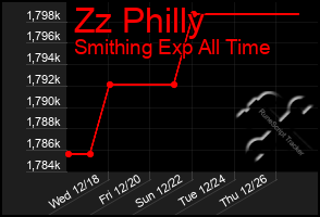 Total Graph of Zz Philly