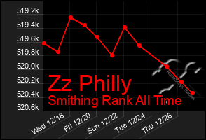 Total Graph of Zz Philly