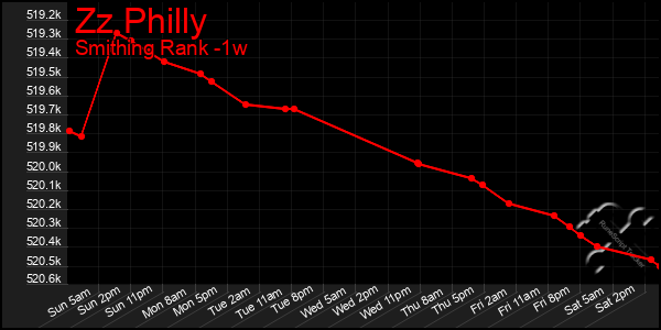 Last 7 Days Graph of Zz Philly