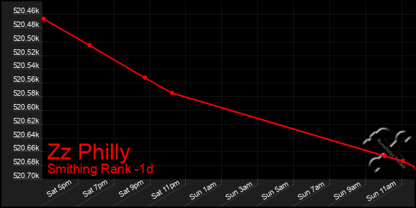 Last 24 Hours Graph of Zz Philly