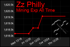 Total Graph of Zz Philly