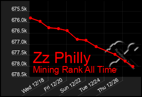 Total Graph of Zz Philly