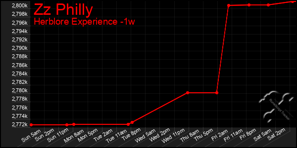 Last 7 Days Graph of Zz Philly