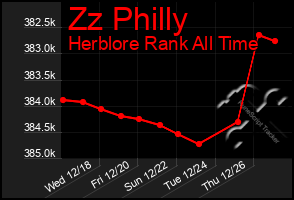 Total Graph of Zz Philly