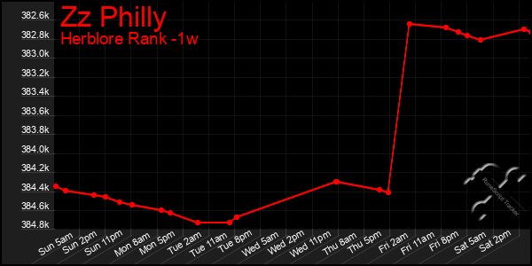 Last 7 Days Graph of Zz Philly