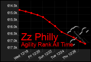 Total Graph of Zz Philly